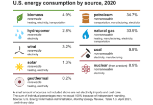 Read more about the article Types of Renewable Energy